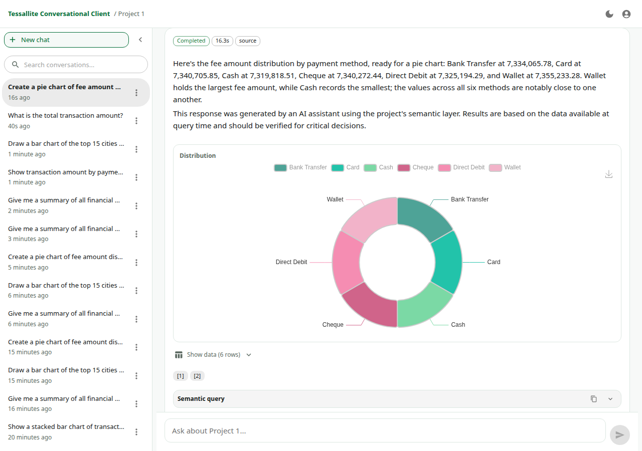 Tessallite conversational agent answering a business question with a donut chart, a data table and the semantic query