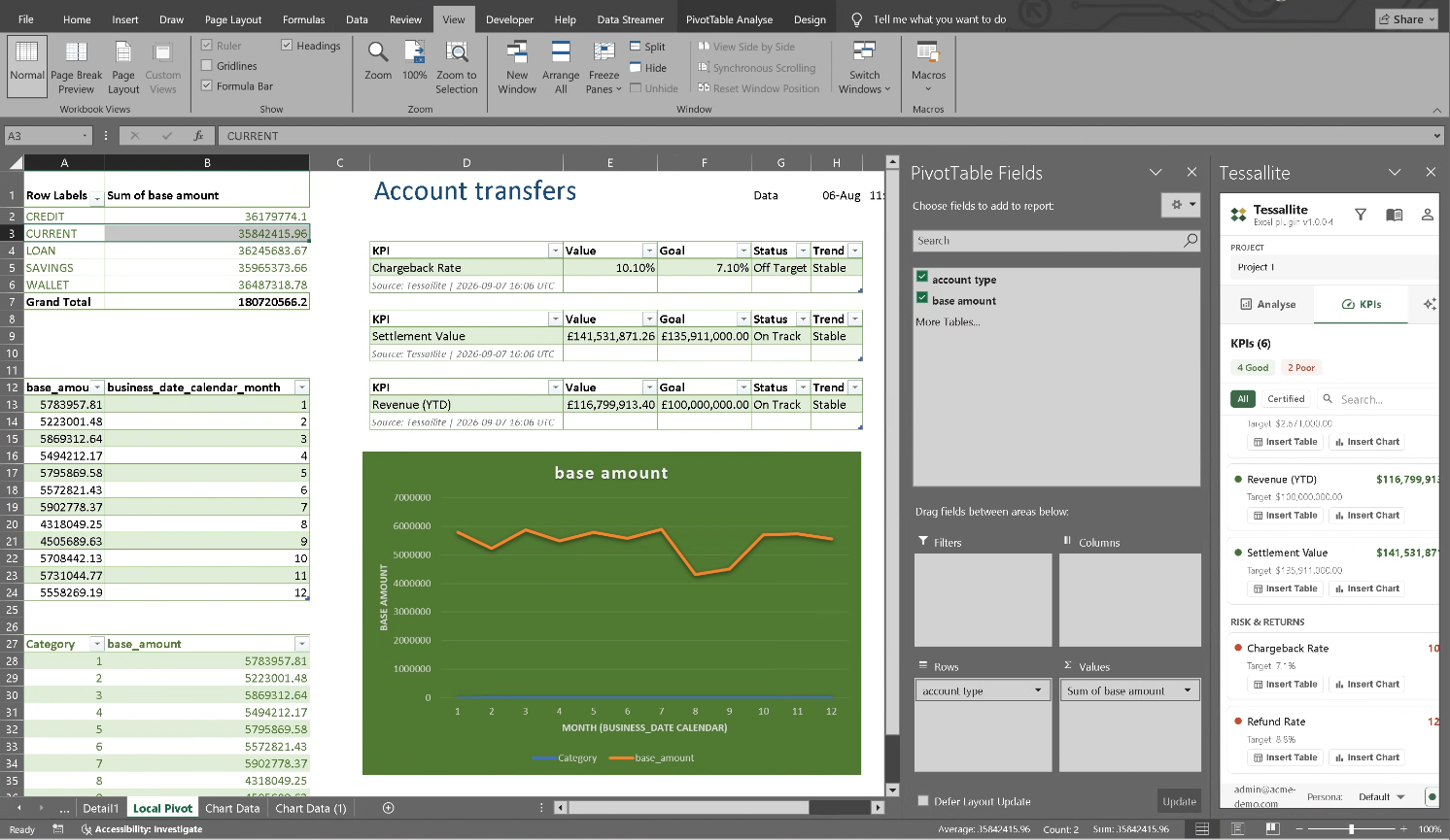 Excel PivotTable field list showing the Tessallite model's KPI catalogue, with governed measures and dimensions available as ordinary PivotTable fields